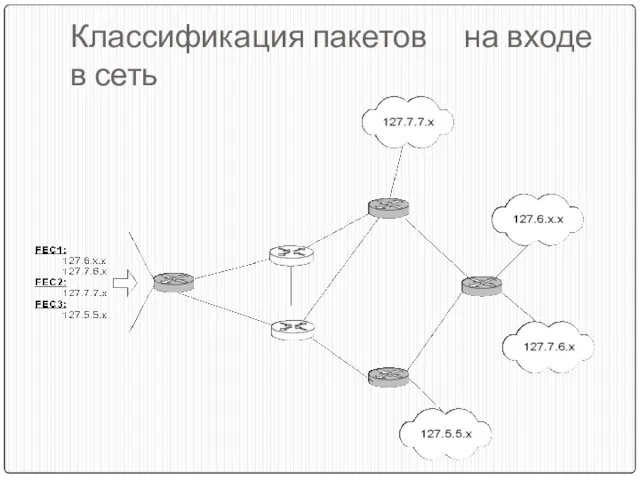 Классификация пакетов на входе в сеть