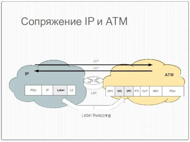 Сопряжение IP и ATM