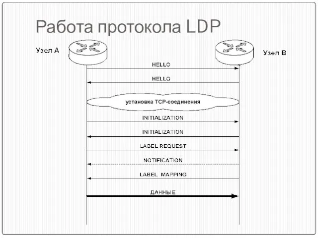 Работа протокола LDP