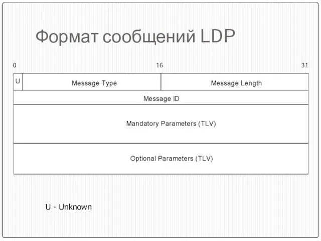 Формат сообщений LDP 0 16 31 U - Unknown