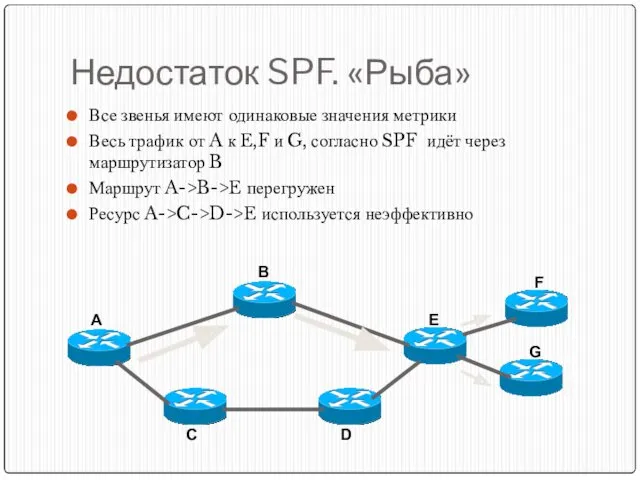 Недостаток SPF. «Рыба» Все звенья имеют одинаковые значения метрики Весь