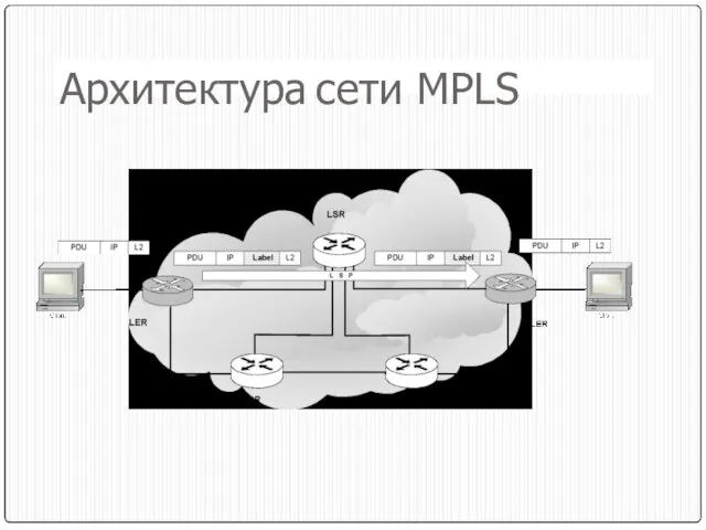 Архитектура сети MPLS