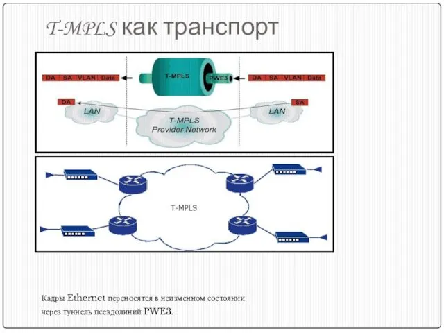 T-MPLS как транспорт Кадры Ethernet переносятся в неизменном состоянии через туннель псевдолиний PWE3.