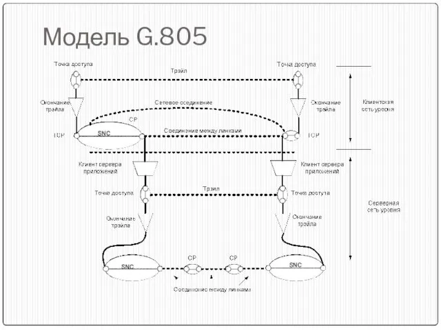 Модель G.805