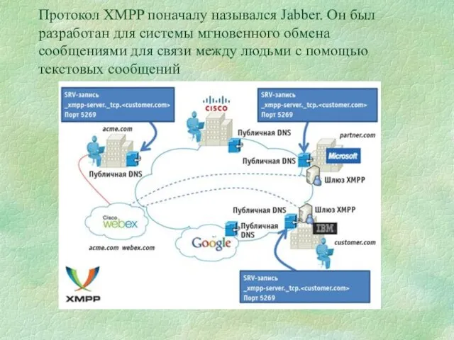 Протокол XMPP поначалу назывался Jabber. Он был разработан для системы