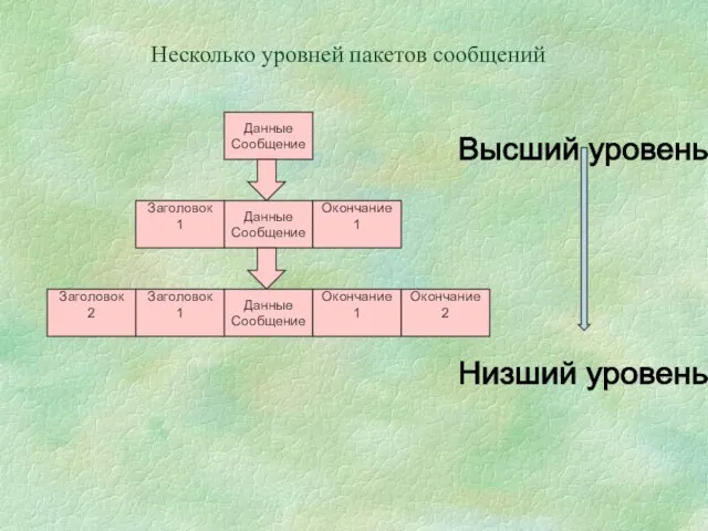 Несколько уровней пакетов сообщений Данные Сообщение Данные Сообщение Окончание 1