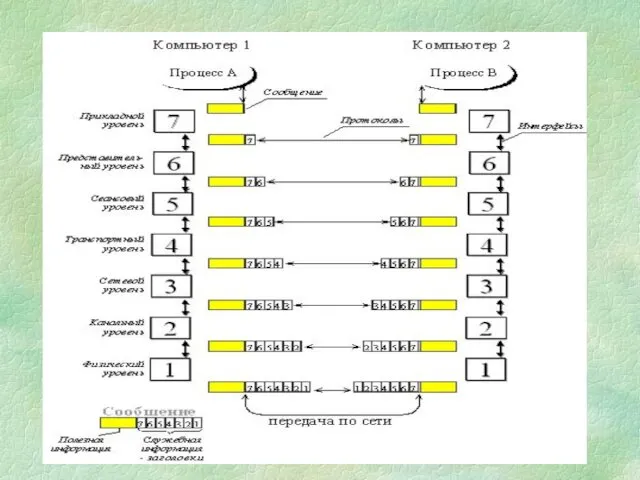 Рис. 1.1. Модель взаимодействия открытых систем ISO/OSI