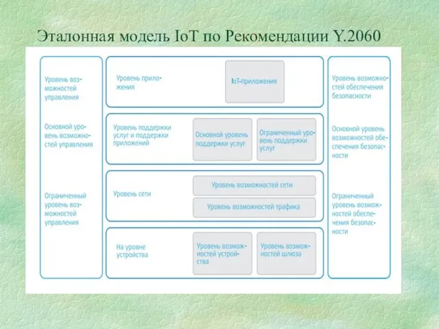 Эталонная модель IoT по Рекомендации Y.2060 В Рекомендации Y.2060 приведена