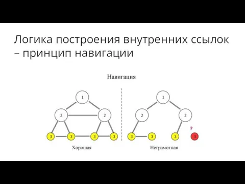 Логика построения внутренних ссылок – принцип навигации