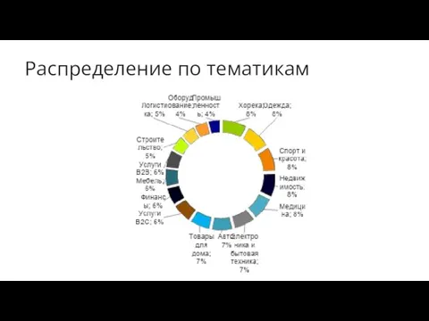 Распределение по тематикам