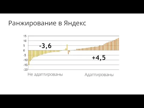 Ранжирование в Яндекс Не адаптированы -3,6 Адаптированы +4,5