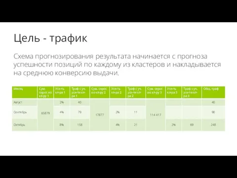 Цель - трафик Схема прогнозирования результата начинается с прогноза успешности