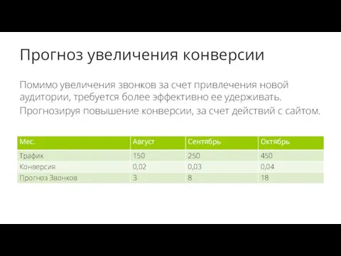 Прогноз увеличения конверсии Помимо увеличения звонков за счет привлечения новой