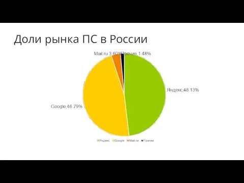 Доли рынка ПС в России