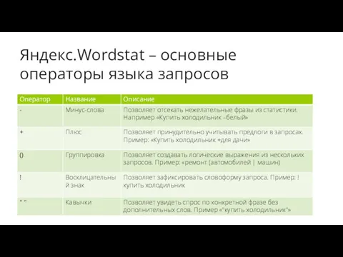 Яндекс.Wordstat – основные операторы языка запросов