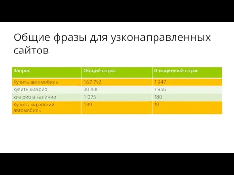 Общие фразы для узконаправленных сайтов