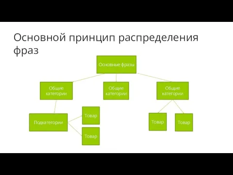 Основной принцип распределения фраз Основные фразы Общие категории Общие категории