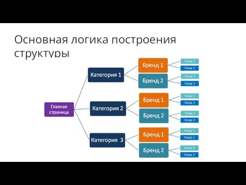 Основная логика построения структуры