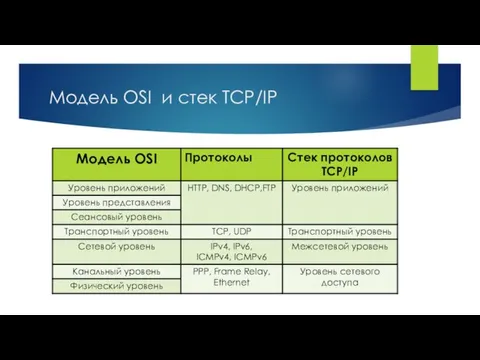 Модель OSI и стек TCP/IP