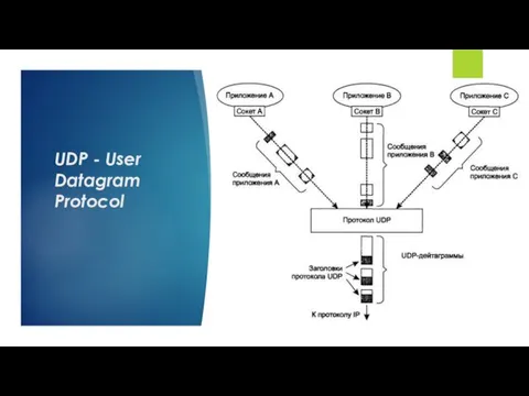 UDP - User Datagram Protocol