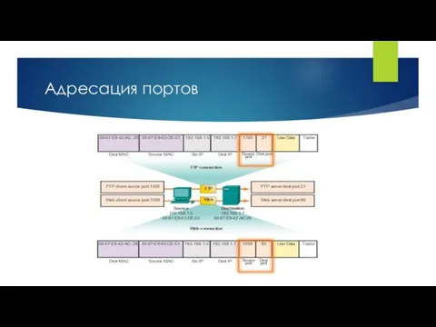 Адресация портов