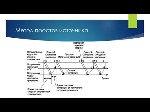 Метод простоя источника