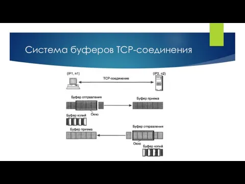 Система буферов TCP-соединения
