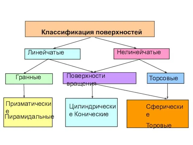 Классификация поверхностей