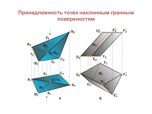 Принадлежность точек наклонным гранным поверхностям ( ) ( ) ( )