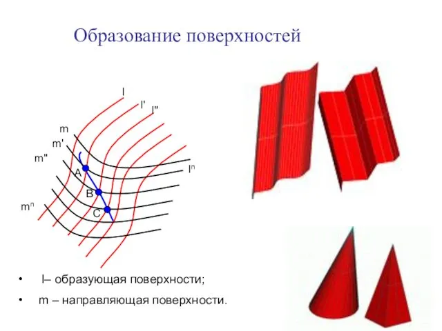 Образование поверхностей l l' l" ln m m' m" mn