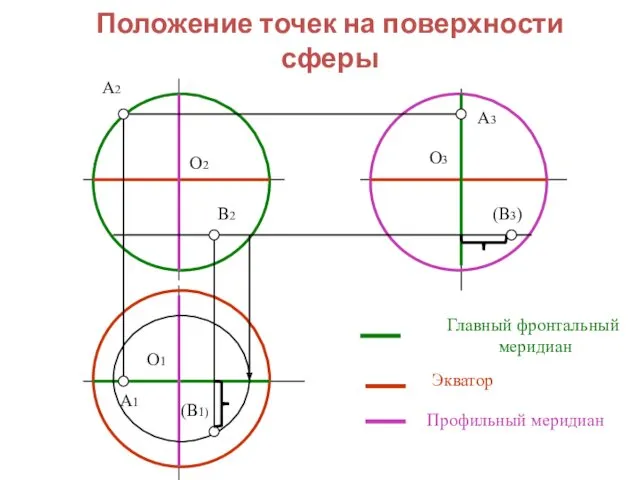 Положение точек на поверхности сферы Главный фронтальный меридиан Профильный меридиан