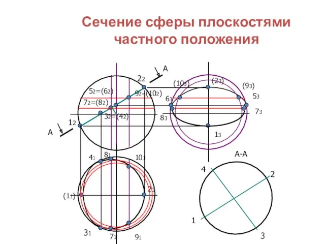 Сечение сферы плоскостями частного положения А А 12 22 52=(62)