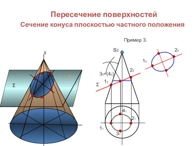 Пересечение поверхностей Сечение конуса плоскостью частного положения Пример 3. S2
