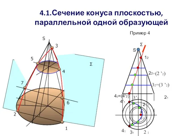4.1.Сечение конуса плоскостью, параллельной одной образующей Пример 4 S Σ
