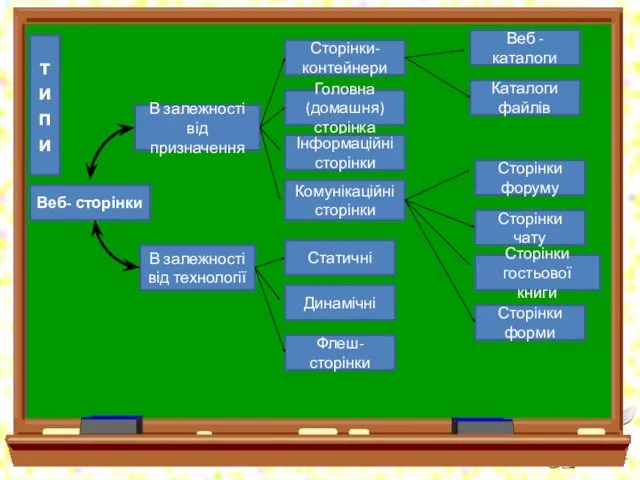 Веб- сторінки В залежності від призначення В залежності від технології