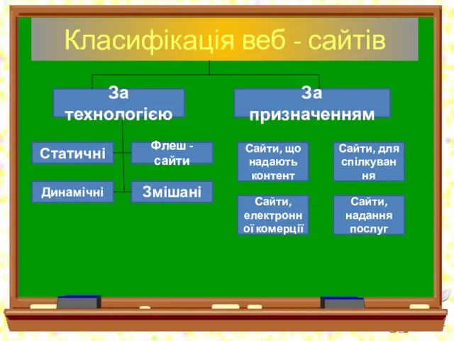 Класифікація веб - сайтів За технологією За призначенням Статичні Динамічні