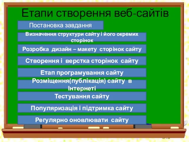 Етапи створення веб-сайтів Постановка завдання Визначення структури сайту і його