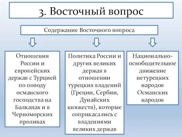 3. Восточный вопрос Содержание Восточного вопроса Отношения России и европейских