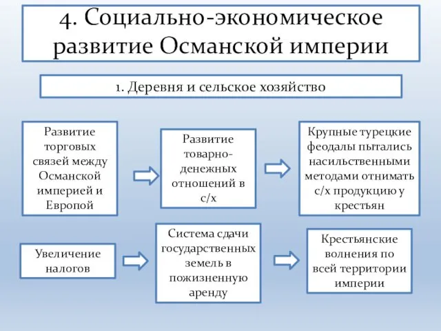 4. Социально-экономическое развитие Османской империи 1. Деревня и сельское хозяйство