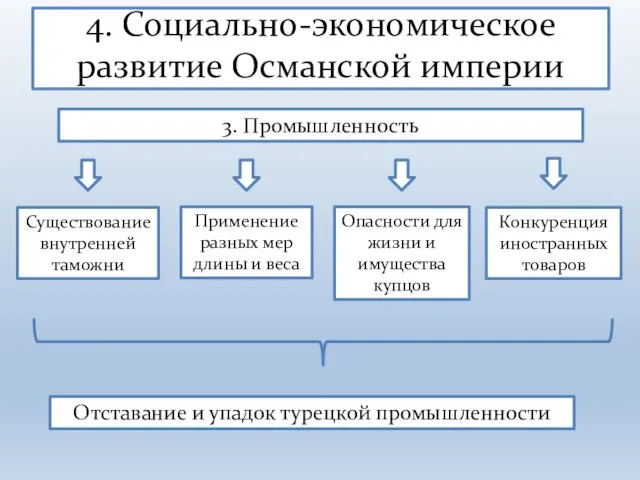 4. Социально-экономическое развитие Османской империи 3. Промышленность Применение разных мер