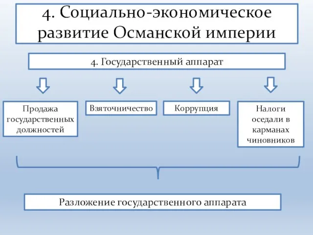 4. Социально-экономическое развитие Османской империи 4. Государственный аппарат Взяточничество Продажа