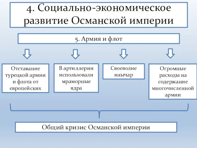 4. Социально-экономическое развитие Османской империи 5. Армия и флот В