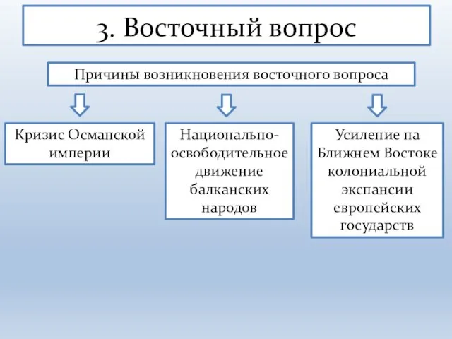 3. Восточный вопрос Причины возникновения восточного вопроса Кризис Османской империи