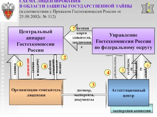 эксперты учетная карта заявителя, заключение 7 Управление Гостехкомиссии России по федеральному округу экспертная