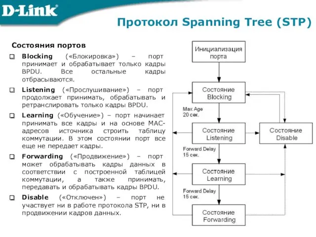 Протокол Spanning Tree (STP) Состояния портов Blocking («Блокировка») – порт