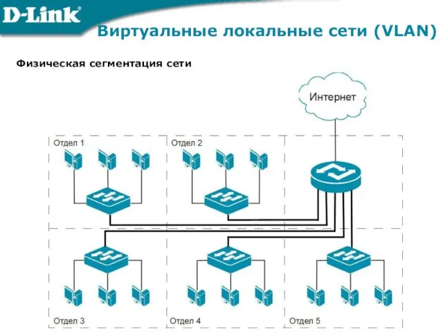 Виртуальные локальные сети (VLAN) Физическая сегментация сети