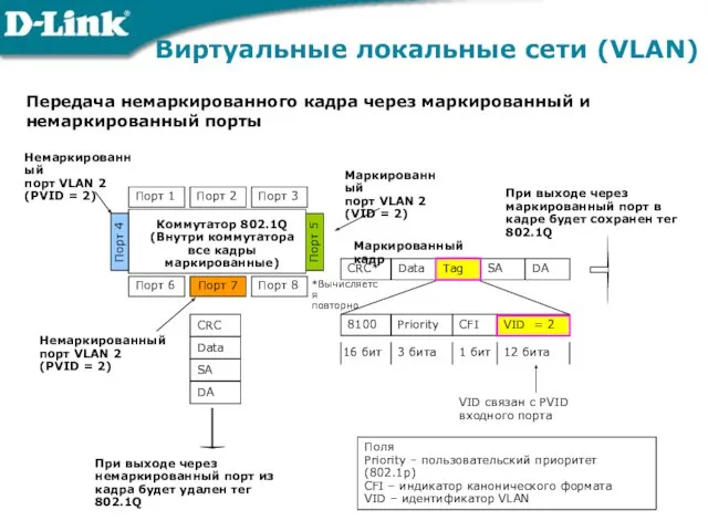 Виртуальные локальные сети (VLAN) Передача немаркированного кадра через маркированный и немаркированный порты