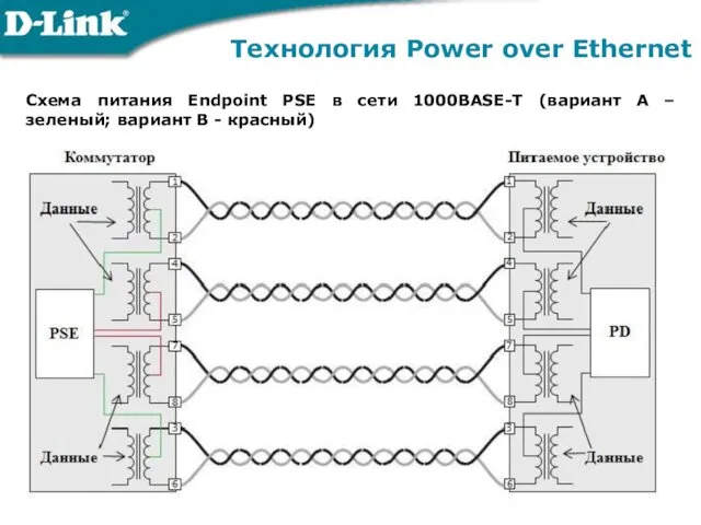 Технология Power over Ethernet Схема питания Endpoint PSE в сети