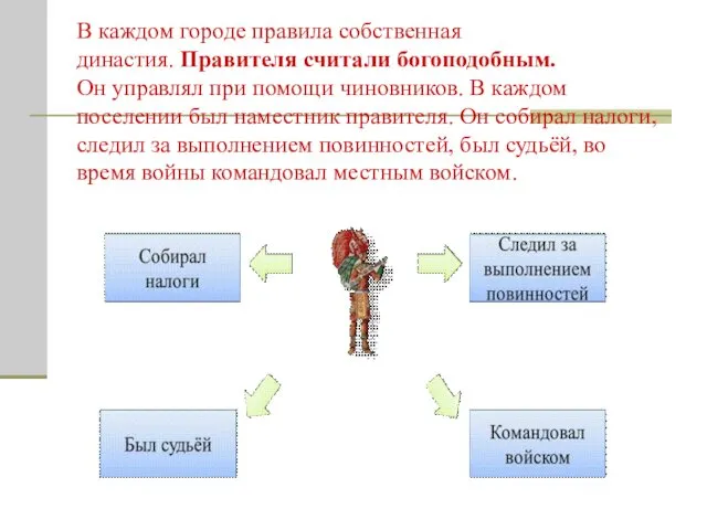 В каждом городе правила собственная династия. Правителя считали богоподобным. Он