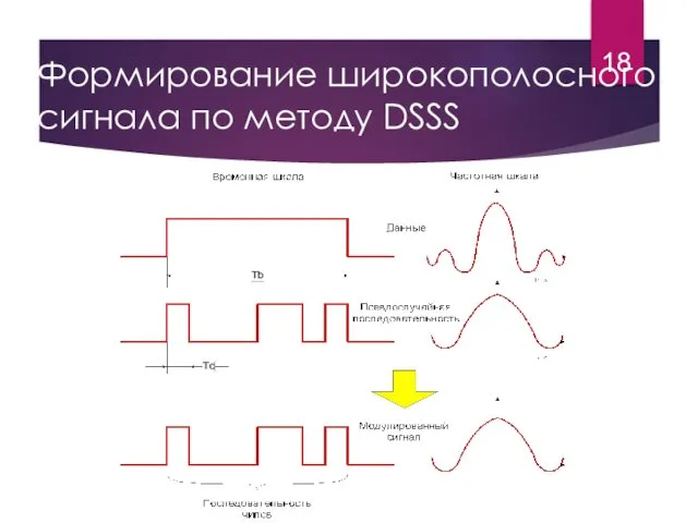 Формирование широкополосного сигнала по методу DSSS